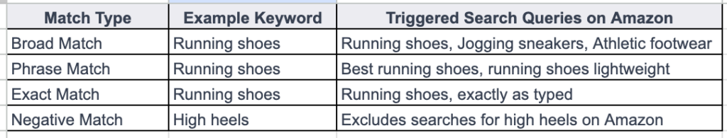 amazon ppc match type